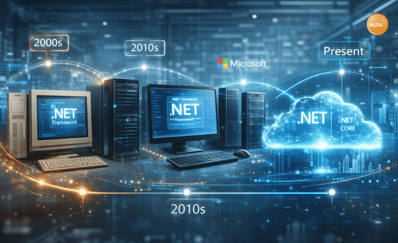 Evolución visual de la plataforma .NET desde sus inicios hasta la actualidad, mostrando su transformación hacia entornos de desarrollo modernos y conectados.