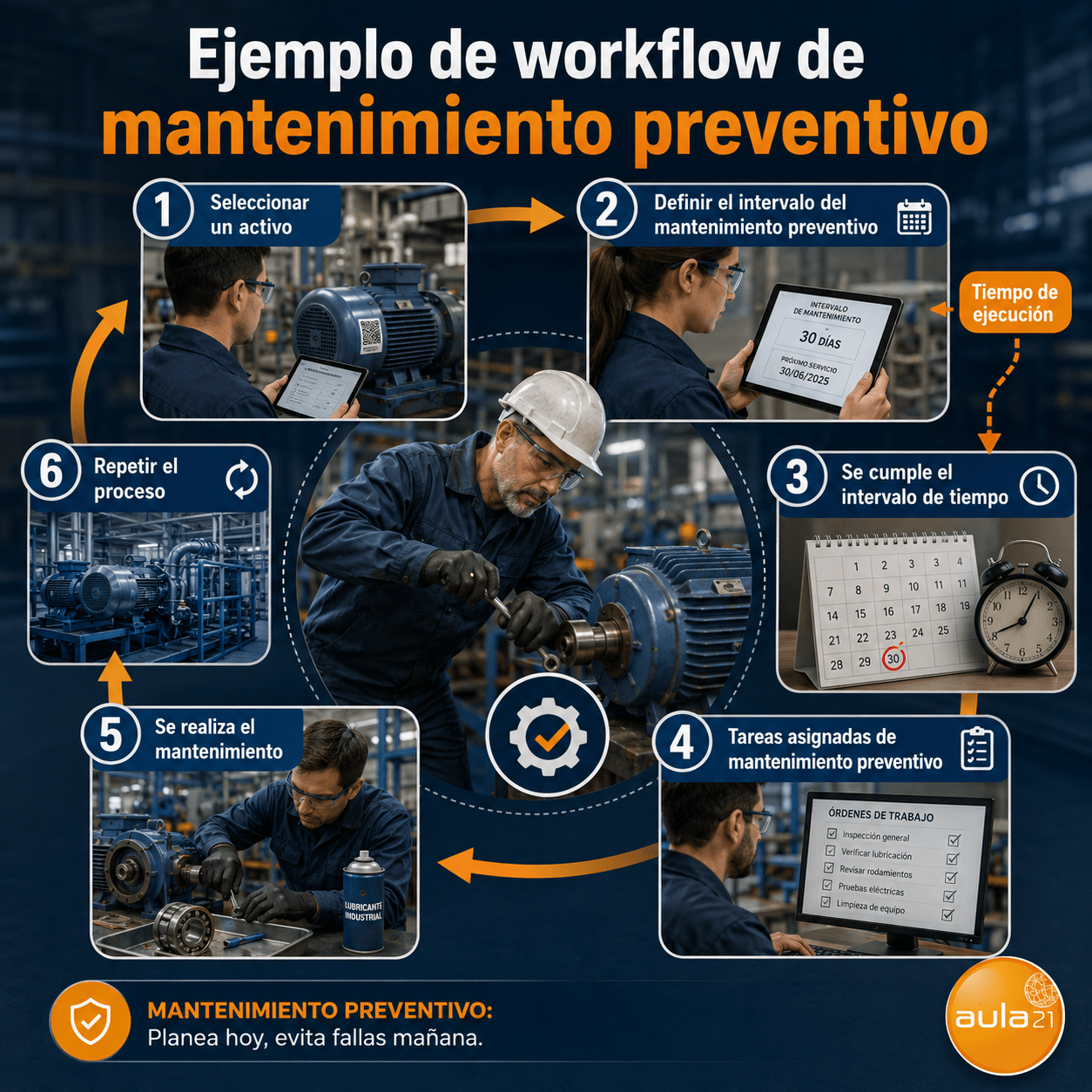 workflow del mantenimiento preventivo industrial,