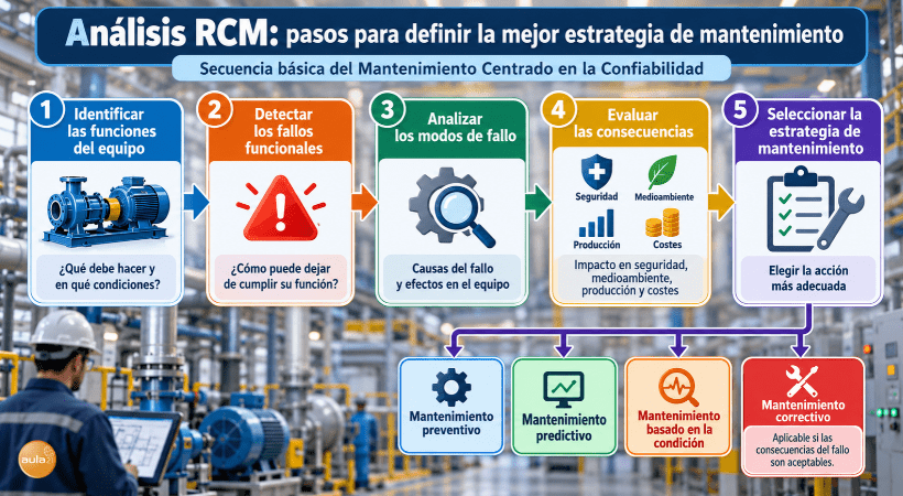 Diagrama del análisis RCM en mantenimiento centrado en la confiabilidad
