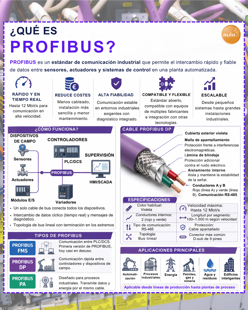 Infografia qué es PROFIBUS, para qué sirve y cómo funciona