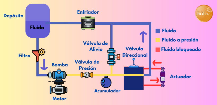 Cuál es la función de los actuadores